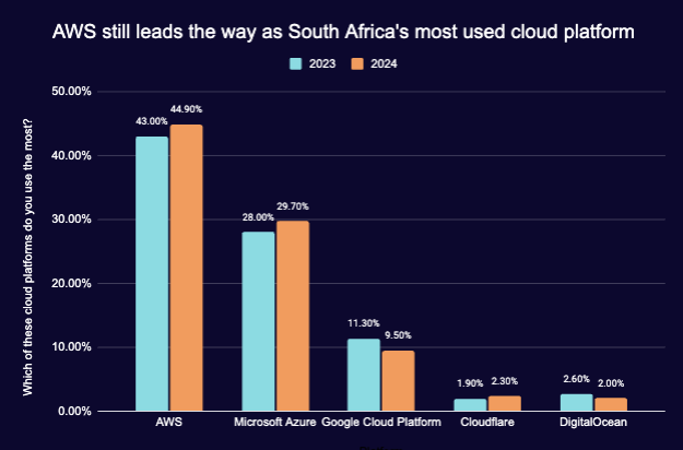 OfferZen's tweet photo. When it comes to South Africa's cloud wars, AWS and Microsoft's Azure dominate as the most used cloud platforms โ๏ธ They are the only platforms to see their use rise over the past 12 months ๐
For more insights check out the 2024 #SADevNationReport ๐ https://t.co/Su44mrWF8h https://t.co/XzgZXNM2sq