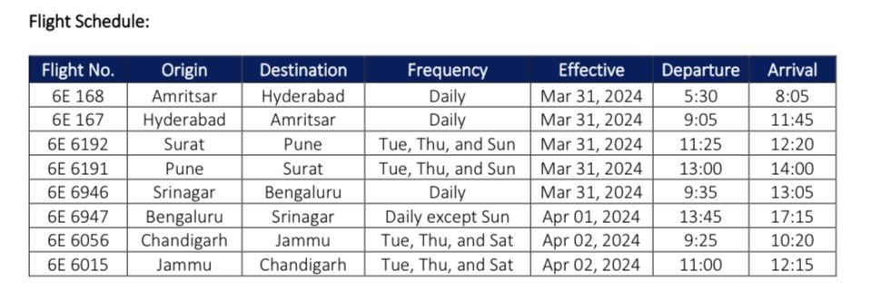 IndiGo:

New summer direct dailies from March 31 :
Amritsar - Hyderabad 
Srinagar - Bengaluru 

Direct - Thrice a week:
Surat - Pune
Chandigarh - Jammu

Details ⬇️

@IndiGo6E 
#summerflights