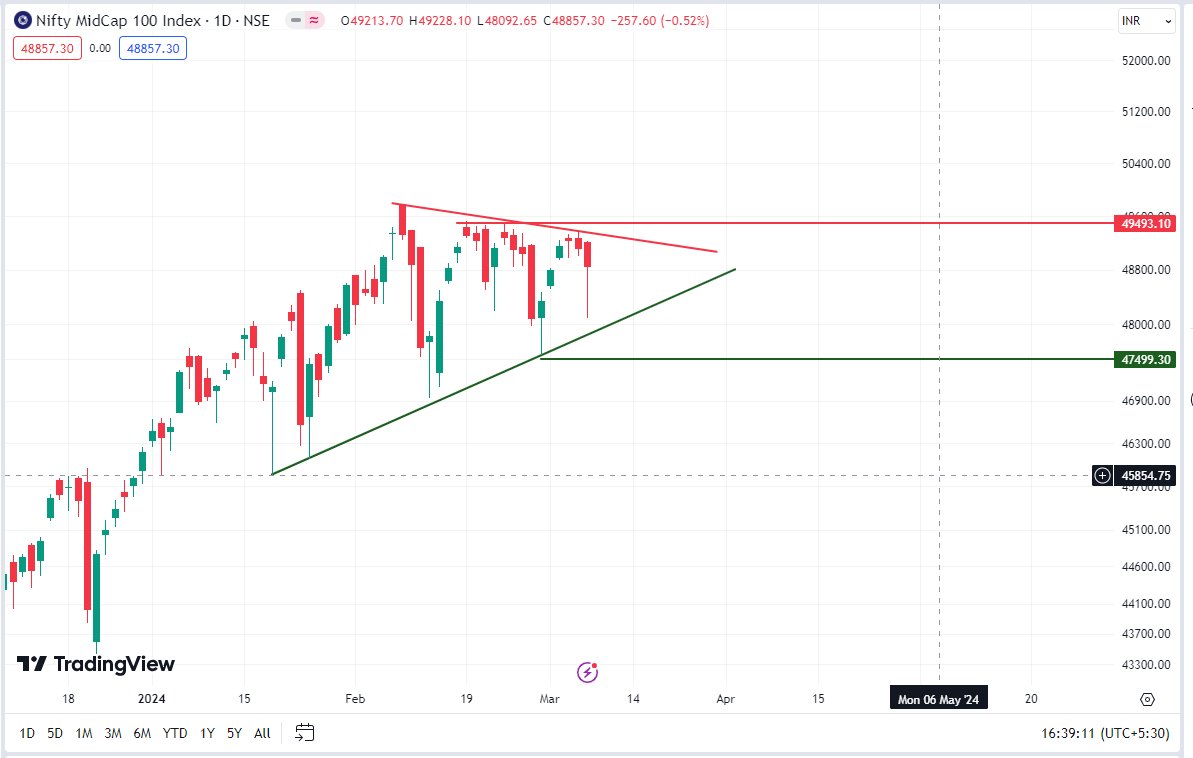 564pankaj's tweet image. #midcapindex
