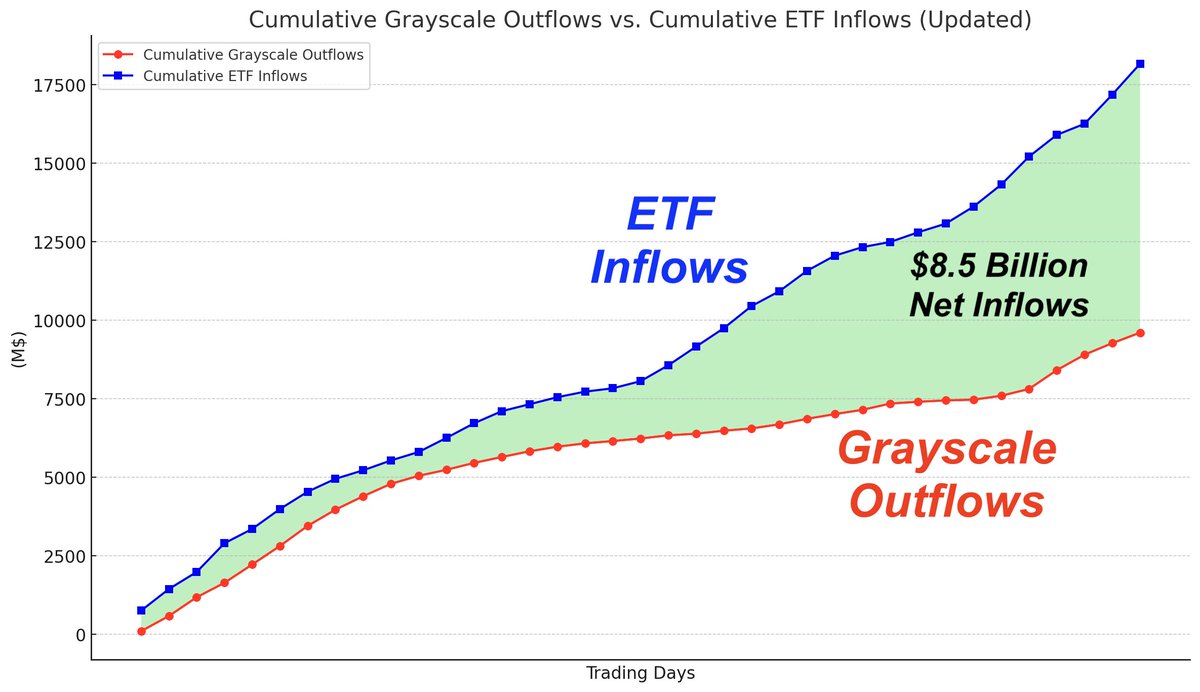 🔸JUST IN: $8.5 BILLION net inflows into #Bitcoin ETFs

...and they are accelerating!