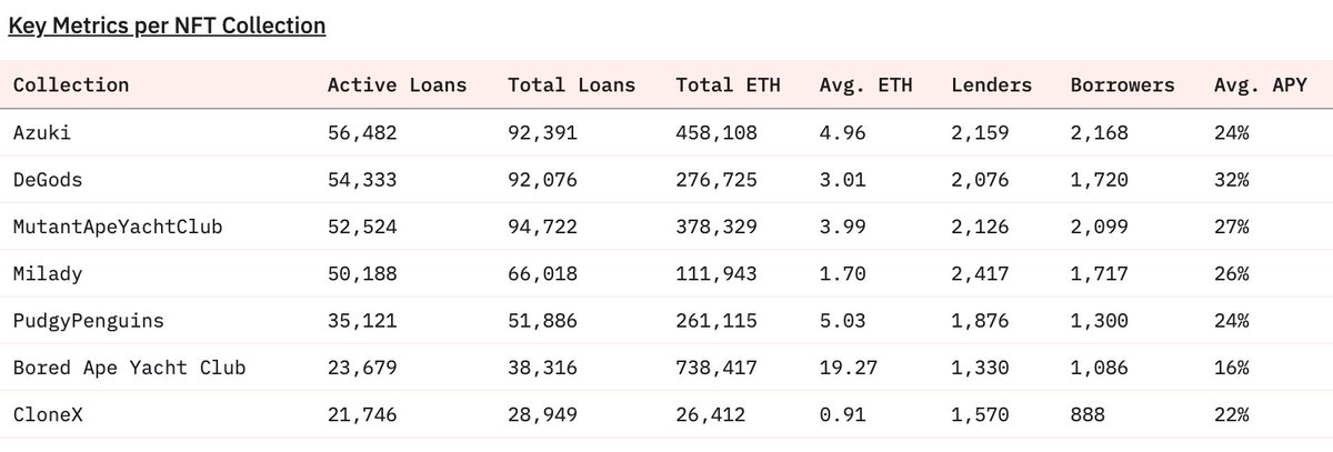 Many frens discussed the sudden drop of MAYC &amp; other ETH collections today. After analyzing 10k transactions, I found most sales are related to <a href="/blur_io/">Blur</a>'s Blend.

The floor price drop triggered liquidation of Blend loans, and lenders receive the NFTs when borrowers can't pay the