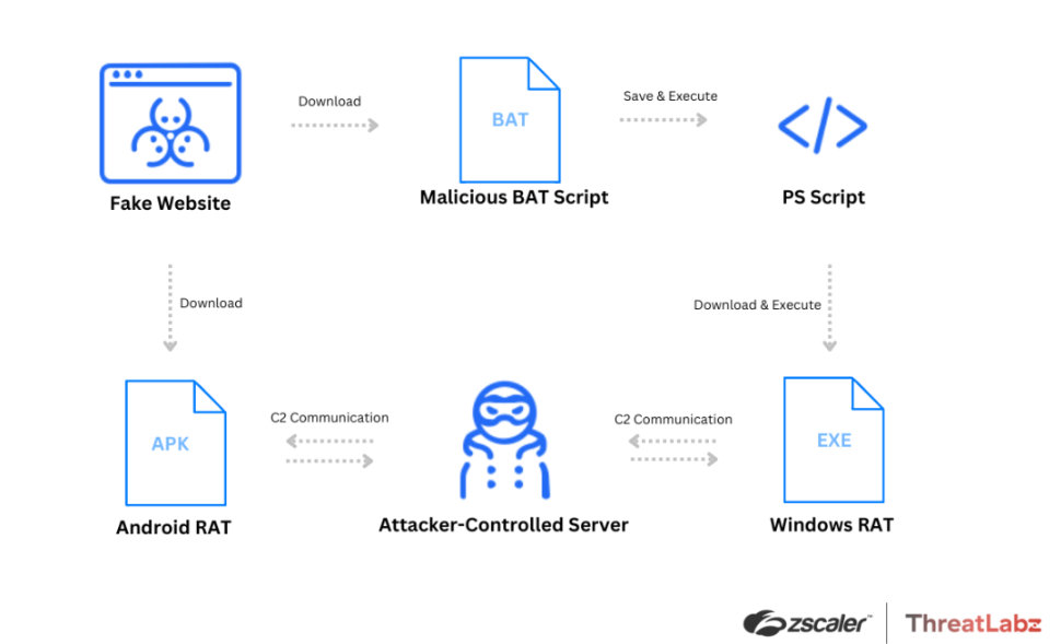 Zscaler researchers show how a threat actor created malicious Skype, Google Meet and Zoom websites to spread SpyNote RAT to Android users and NjRAT & DCRat to Windows users. zscaler.com/blogs/security…