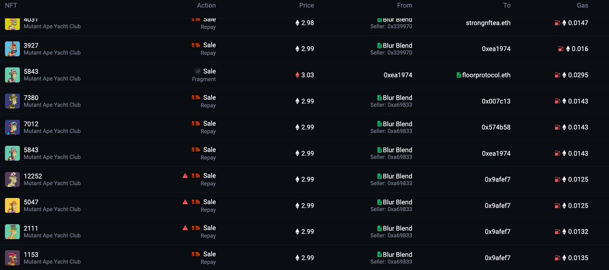 0xrealelsa's tweet photo. Many frens discussed the sudden drop of MAYC & other ETH collections today. After analyzing 10k transactions, I found most sales are related to @blur_io's Blend.

The floor price drop triggered liquidation of Blend loans, and lenders receive the NFTs when borrowers can't pay the debt.

Many lenders aren't community members - they aim to earn APY on Blend. To regain liquidity, they resell NFTs below floor price.

The cycle: Floor drops -> More NFTs liquidated -> Lenders list NFTs for liquidity -> Floor drops further

Data shows top 3 Blend loans are Azuki, DeGods & MAYC. If prices keep falling, it could lead to a catastrophic cycle for these collections.