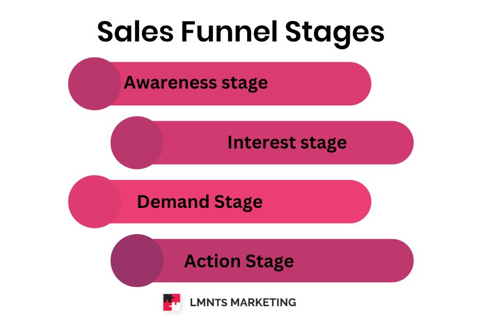 SEOarticlesUK1's tweet image. Unlock powerful sales funnel strategies from awareness to action! 🚀  Discover effective tips for each stage Action. Build trust, entice interest, drive action! 💡 #MarketingTips #SalesFunnelSuccess #DigitalMarketing #BusinessGrowth marketingfunnel.website/blog/sales-fun…