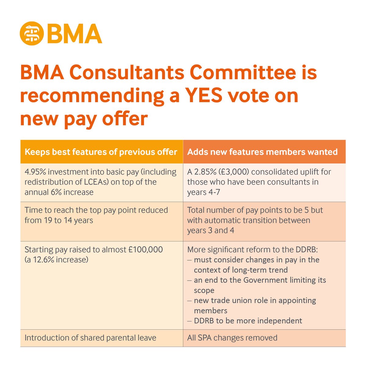 The referendum on the pay deal for consultants in England opens on 14 March, when BMA members will receive an email with a voting link. 
Until then:
➡️Read up on the offer bma.org.uk/consultantspay
➡️Check your details are up to date (personal email address is preferred to work)