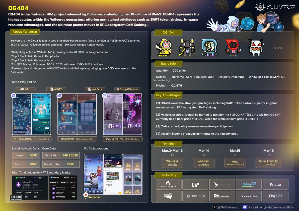 CoinHuSays's tweet image. 【抽奖啦！2WL  亚洲头部/Animoca投资/的Gamefi 项目 @TheYuliverse 】

@TheYuliverse 由Animoca投资，HKCyberport 明牌展示，多次登榜 OKX  wallet  周热搜第一，是首个以 OG 文化为内核的 404 资产，致敬 Web3 OG !

有如下信息：

- 价值有绑定，原 Yuli OG NFT（BSC）转移到 OG404…