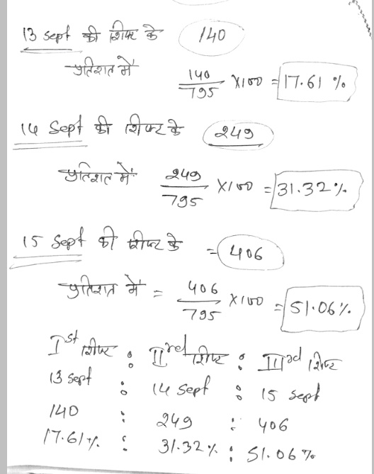 795 का अंतिम चयन अनुपात SI भर्ती 2021
13 Sept :- 140 {17%} 
14sept :-249  {32%}
15sept :-406  {51%}
#नॉर्मलाइजेशन के नाम पर 13 वाली शिफ्ट के नम्बर कम किए व 14 व 15 के नम्बर बढ़ाए गए
ये सब इसलिए किया क्योंकि 13 तारीख का पेपर नहीं बिक पाया व 14 व 15 Sept के पेपर खूब बिके।