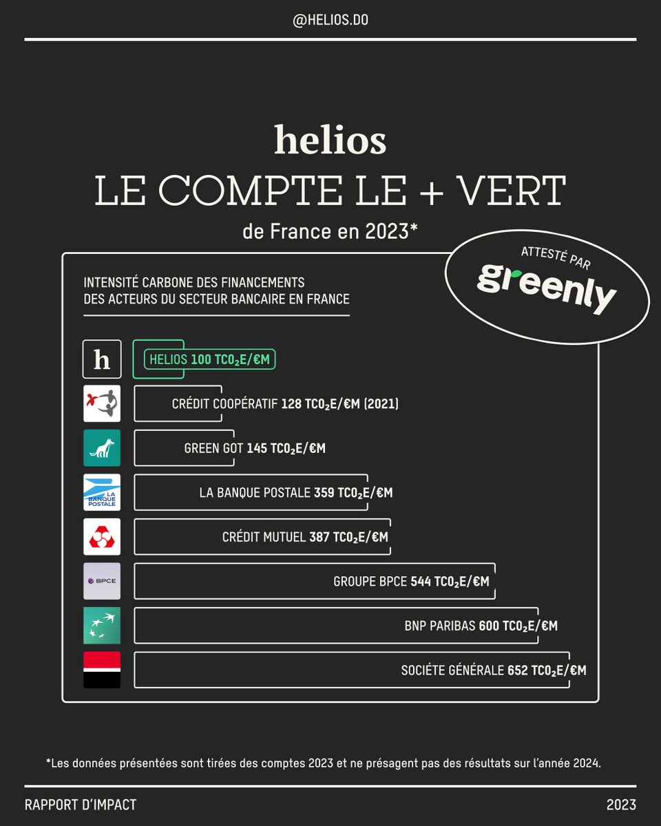 Au cas où vous ne l'aviez pas encore vu : voici le graphique reprenant l’intensité carbone des financements des acteurs du secteur bancaire en France.
Depuis la création d’helios, nous sommes intransigeants sur l’impact de notre modèle et ça se voit !