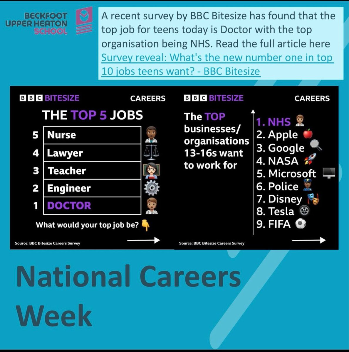 A survey by BBC Bitesize had found  the top jobs  and organisations teens today would like to be involved with. Do you agree? buff.ly/42YQqCK