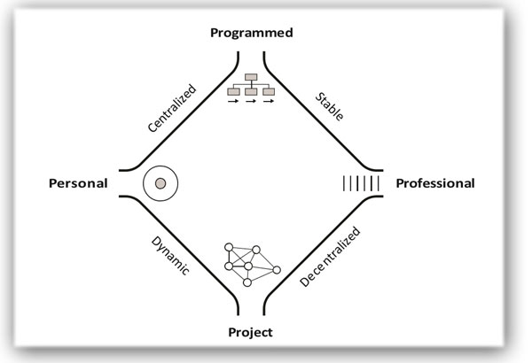 In the natural world, compare a troop of monkeys with the alpha male at its head, a flock of geese flying in formation, ants scurrying around doing their own thing together, and a family of beavers building a dam. Four fundamental forms of organizing. 
mintzberg.org/blog/organizin…