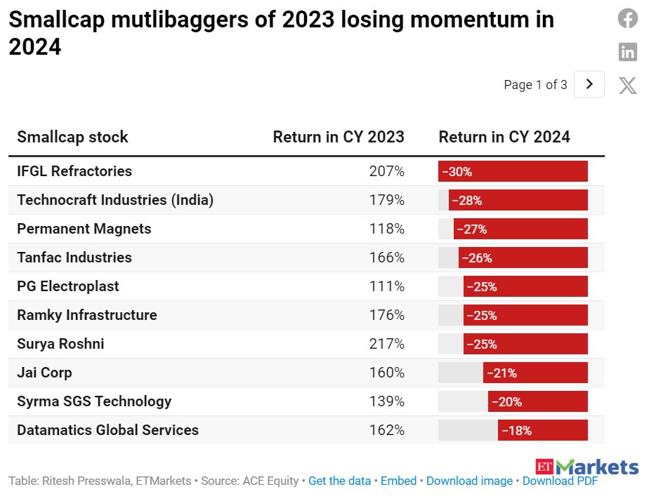 From riches to rags! Smallcap multibaggers of 2023 are now losing momentum economictimes.indiatimes.com/markets/stocks… via @economictimes @ETMarkets @nikkhill #stockmarkets