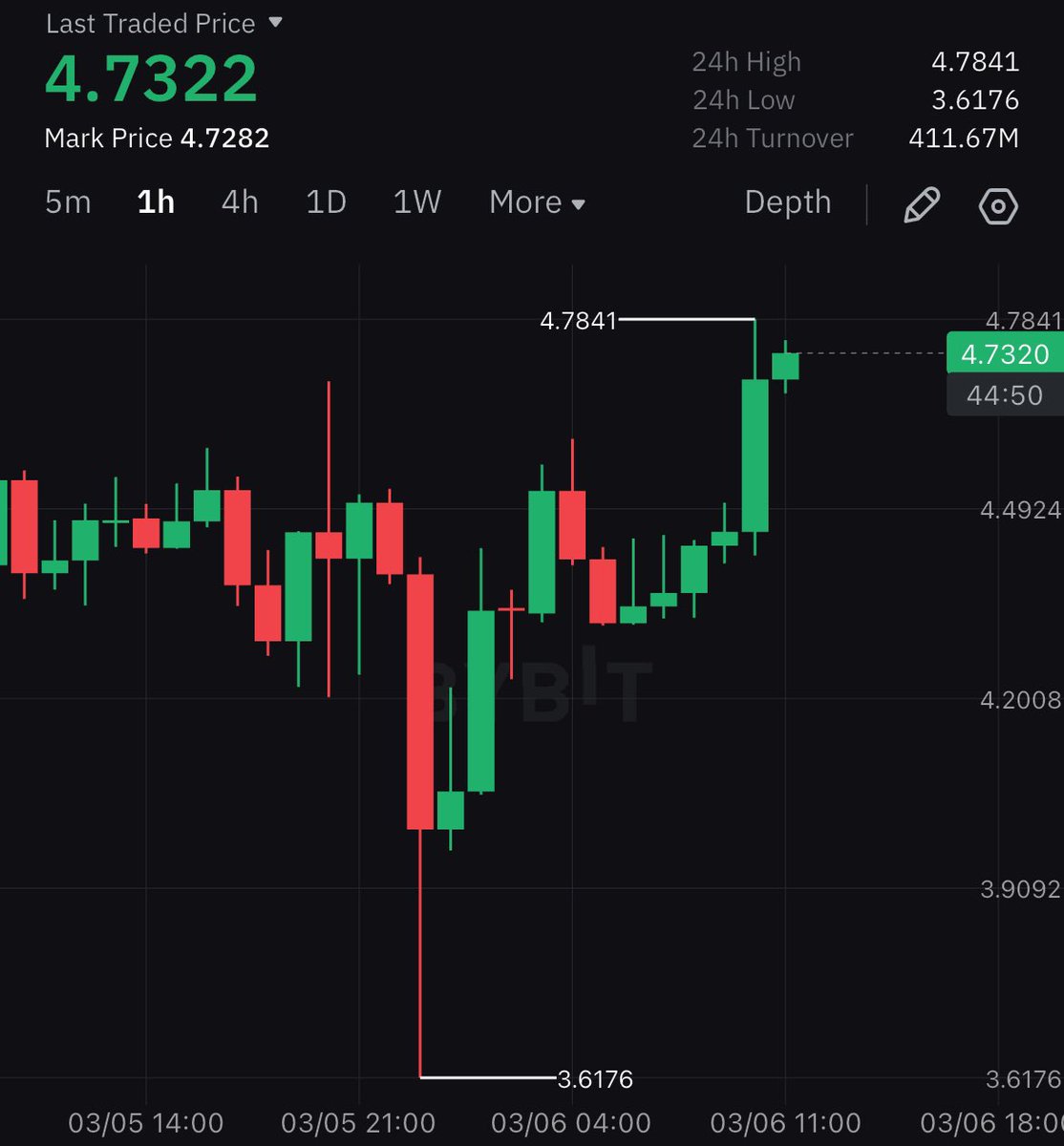 coinmamba's tweet photo. One of better looking altcoins coming out of yesterday’s dump is $OP. EIP 4844 upgrade is being priced in and upward momentum should continue until that date. $ARB is probably lagging due to big unlock coming up this month. https://t.co/5I9QyJtdH7