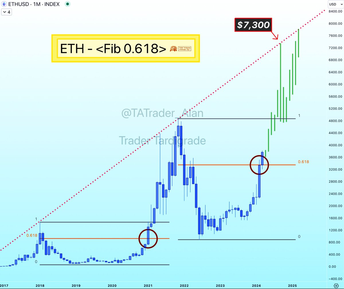Ethereum has definitely broken through Fibonacci 0.618 resistance. Compared  with last cycle, $ETH went parabolic after breaking Fib 0.618 🔥 In this  cycle, $7,300 is the first target 🚀