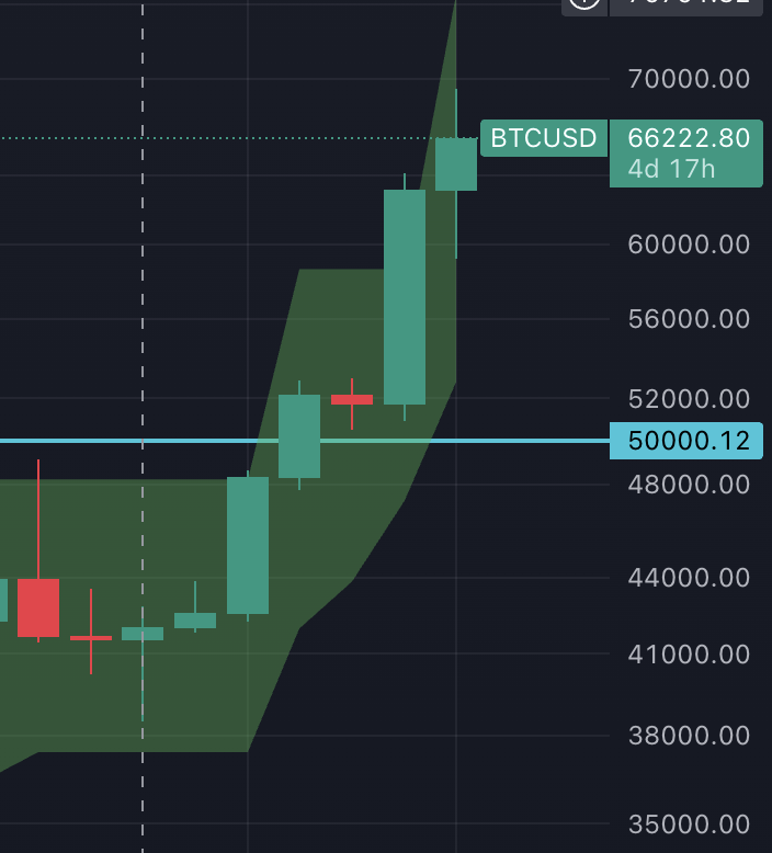 YESTERDAY: "AAH #BITCOIN DUMPING IVAN YOU MOONBOY!!!"

TODAY: "IVAN I LOVE YOUR TA, YOU ARE THE BEST!" 

I get this every... single.. day 😅

Money Line is the only indicator that keeps you level headed... GET IT NOW: moralismoney.com/bunny