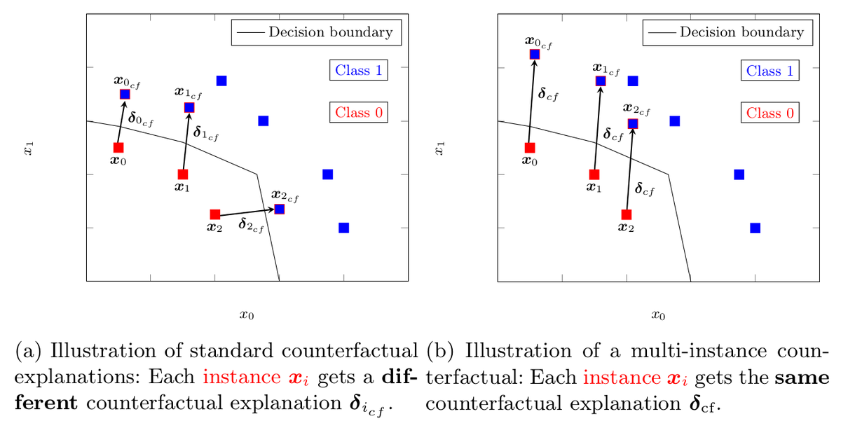 New pre-print alert💥 Check out the recent work by André Artelt on Multi-instance Counterfactual Explanations 👇 arxiv.org/abs/2403.01221 Joint work with Andreas Gregoriades from @CyUniTec #XAI #MachineLearning #Counterfactuals #arXiv