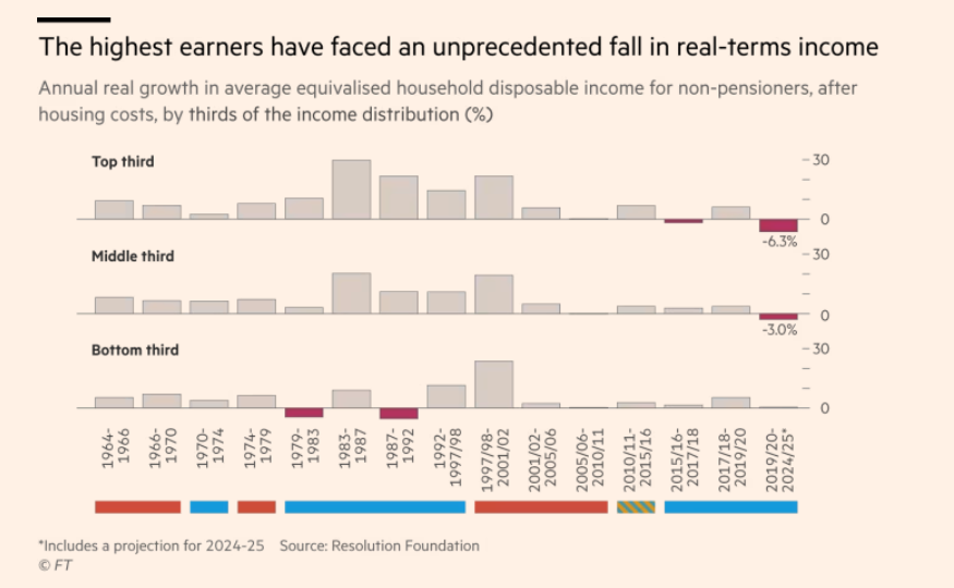 How high taxes and low growth have squeezed Britain’s top earners - rpt from @Sam1Fleming @theboysmithy and Keith Fray ft.com/content/610533…