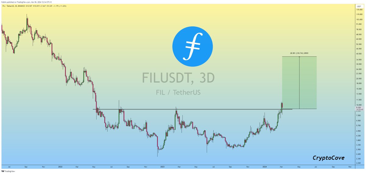 CryptoFaibik's tweet photo. $FIL Crucial Horizontal Resistance Breakout/Retest. ✅

Send it to 40$ Sirs.. 📈

#Crypto #FIL #FILUSDT https://t.co/sonUHYIUgO