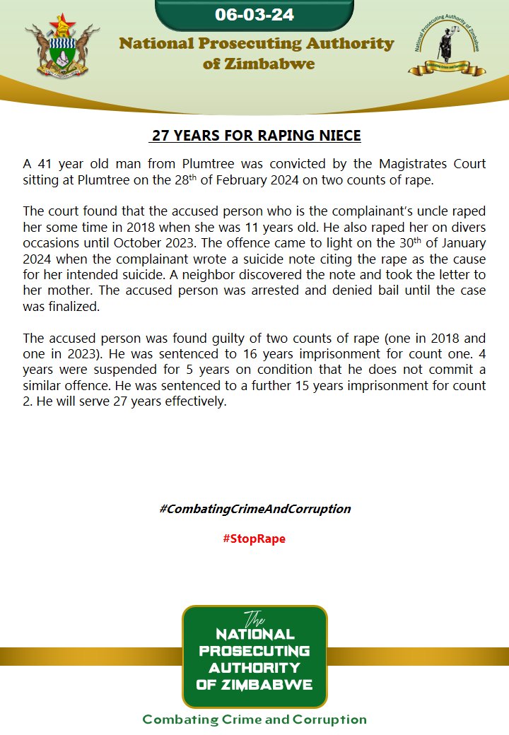 27 years for raping niece #CombatingCrimeAndCorruption @GenderZimbabwe @childlinezim @capitalkfm @HeraldZimbabwe @ShamwariyeMwana @MwanasikanaW @ZTNPrime @ZBCNewsonline