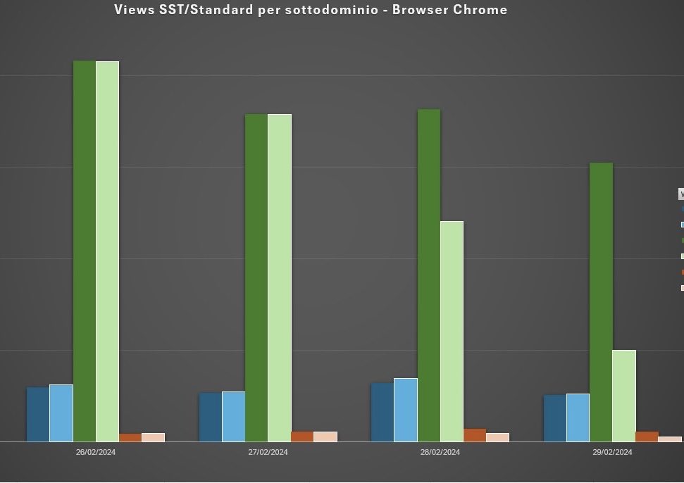 JacobZucchi's tweet photo. @Lecrappe @SimoAhava Same error and timeline. Only Chrome seems affected. We have 3 subdomain behaving differently (all have Dynatrace to my knowledge).
First image is only Chrome, second all the others browsers. Light color is SGTM. https://t.co/pfXtu3Q5qb
