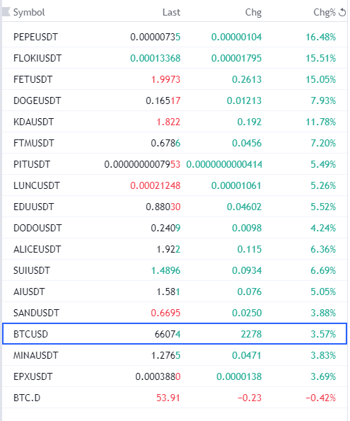 mynameismoney4's tweet photo. Takip ettiğim coin listesi aşağıdadır
Tavsiyelerinizi dikkate alacağım o yüzden varsa başka öneriniz buyurun konuşalım
#pepeusd #flokiusd #fetusd #dogeusd #kdausd #ftmusd #pitusd #luncusd #eduusd #dodousdt #aliceusd #suiusd #aiusd #sandusd #btcusd #minausd #expusd https://t.co/5fwlrhHIQL