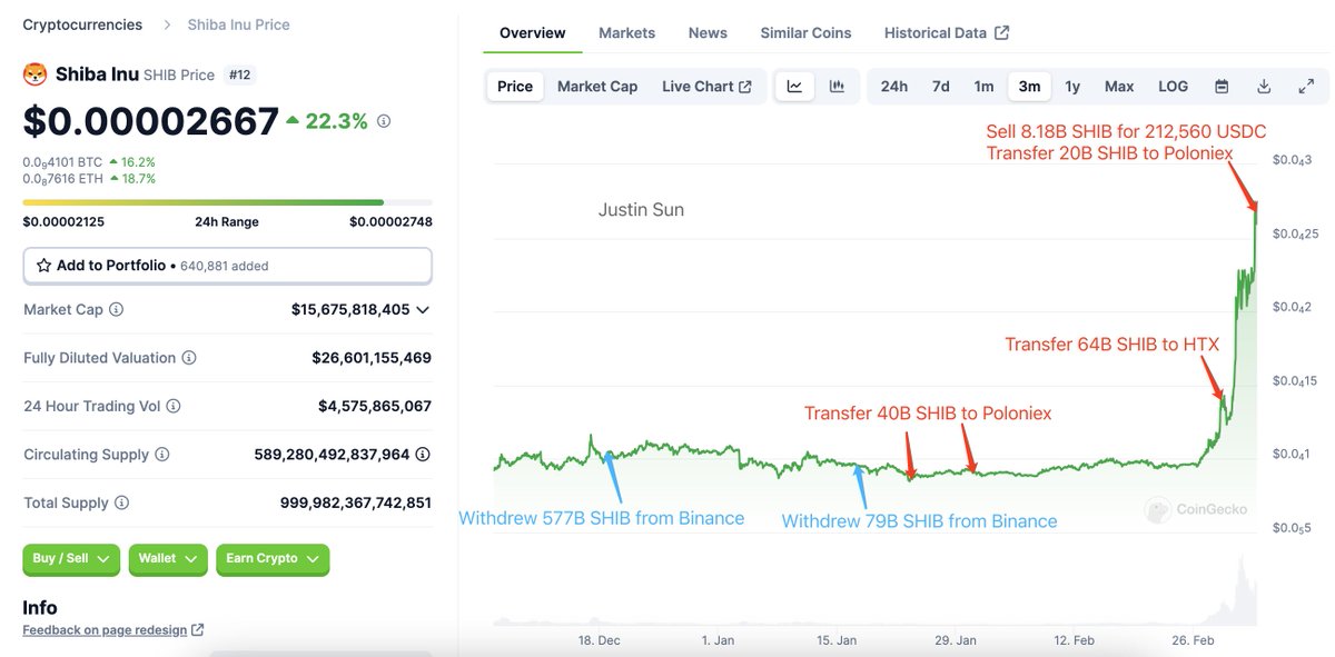 Bullish or bearish on SHIB? We noticed that Rune(@RuneKek, Cofounder of MakerDAO) bought SHIB and #JustinSun sold SHIB. #Rune spent 500K USDC to buy 25.04B SHIB($673.5K) in the past 3 days. etherscan.io/token/0x95aD61… #JustinSun deposited 20B SHIB ($) to Poloniex and sold