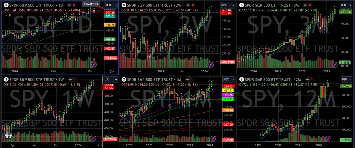 Always good to look at the $SPY over multiple timeframes. It's been an incredible run over the years.