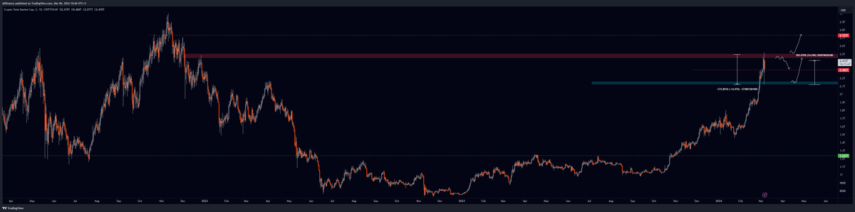dd_finance's tweet photo. KRİPTO TOTAL MARKET ANALİZİ 2

$TOTAL

Öncelikle alıntılı analizde söylediğim tüm kondisyonlar gerçekleşti ; 

-'Bu noktada alınabilecek aksiyonlar, elimizde olan coinlerden kırmızı kutuda kar almalıyız, mavi kutuya dönüş yaşandığı takdirde, kendi içerisinde yapısı, grafiği bullish olan altcoinlerden alım yapılma ihtimali düşünülmeli.'

TOTAL kırmızı kutuya geldiğinde herhangi bir long işlem almadım ve kar satışı yaptım, mavi kutuya geldiğinde portföyüme 2 adet yeni coin ekledim. $BNB & $ATOM profilimde aldığım an paylaştım. Yatırım planlarıma sadık şekilde ilerliyorum.

Bundan sonrasında ;

Kırmızı kutunun kazanımı ile birlikte fiyatın kırmızı çizgiye gideceğini düşünüyorum bu sebeple elimde bulunan altcoinleri taşımaya devam edeceğim, intraday trade için henüz yükselmemiş olan bir parite yakalarsam vadeli tarafta değerlendireceğim.

$TOTAL.2

Öncelikle alıntılı analizde söylediğim tüm kondisyonlar gerçekleşiyor ;

-'TOTAL ve Bitcoine göre hala çok geride.. 1.04 alanında bulunan kırmızı kesikli çizginin üzerinde yapılacak mum açılış ve kapanışları sonucu hedefinin 1.21 seviyeleri olacağını düşünüyorum. Bir düzeltme ihtimalinde 937.338 seviyesi TOTAL grafik ile korele şekilde kullanılmalı'

Mavi yuvarlak dün gece yapılan düşüşte altcoin alımı yaptığım yeri temsil ediyor. 937.338 bölgesini vurgulamıştım küçük bir sapma olmuş 1%lik. Alımları doğru yerde yaptığımızı bu grafik ile onayladık.

Bundan sonrasında ;

Fiyatın öncelikle üst kırmızı çizgiye ardından, sarı çizgiye gideceğini düşünüyorum bu sebeple altcoin yatırımlarımı taşımaya devam ediyorum.

$TOTAL.3

Öncelikle alıntılı analizde söylediğim tüm kondisyonlar gerçekleşti ;

-' yeşil çizgi kısa vade için yapılacak geri dönüşlerde değerlendirmek isteyeceğim bölge.'

Yeşil çizginin diğer alım noktalarım ile kesişimi sonucu altcoin alımlarımı yaptım.

Bundan sonrasında ;

Fiyatın kırmızı kutuyu kazanması ile birlikte kırmızı kesikli çizgiye gitmesini bekliyorum. Kırmızı kutunun kazanımı sonrası gitmesini beklediğim yer uzak bir nokta bu sebeple olası bir kötü senaryo için LTF'de incelemeye ve bir aksilik durumunda sizlere uyarıda bulunmaya çalışacağım. Şimdilik gördüğüm kutunun kazanımıyla birlikte altseason.

$USDT.D

Önceki analizim hala geçerliliğini sürdürüyor.

Mavi kutu altı alt bullrun.
Yeşil çizgi kazanımı ara gerileme trendi.

Vakit bulabildikçe TOTAL analizlerimi güncellemeye ve yol haritası oluşturmaya devam edeceğim. 
Yükselişle birlikte piyasaya giren yeni yatırımcıya her TOTAL analizimde hatırlatmak istediğim bazı cümleler;

-Kaldıraç kumar değildir, matematik bilmeyen analitik zekadan bi haber adamları takip etmeyin.
-Birisi takip edin akşam altcoin geliyor, şu tarihte coin paylaşacağım diyorsa oradan uzaklaşın.
-Fenomenler borsalarda sizin açtığınız işlemler üzerinden referans ve hacim ödemesi alıyor bu sebeple sürekli yeni coin, yeni parite paylaşımı yapılıyor, doğru yatırımı yapıp düzenli takip ile bekleyin.
-Futures marketi öğrenirseniz düşüş dönemlerinde de para kazanırsınız.
-Risk yönetimi nedir lütfen öğrenin.

Başarılar.