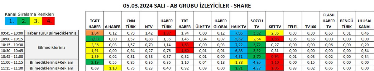 Bildiklerinizi unutup, Bilmedikleriniz'e yer açmaya devam ediyorsunuz 😅

<a href="/ercanseki/">ERCAN SEKİ</a> 
<a href="/PinarErguner/">Pınar Ergüner</a> 
#yaseminbozkurt
<a href="/okankaramisa/">Okan Karamisa</a>
<a href="/ahmetsozcan/">Ahmet Sözcan</a>

👇👇👇👇👇👇👇👇👇👇👇