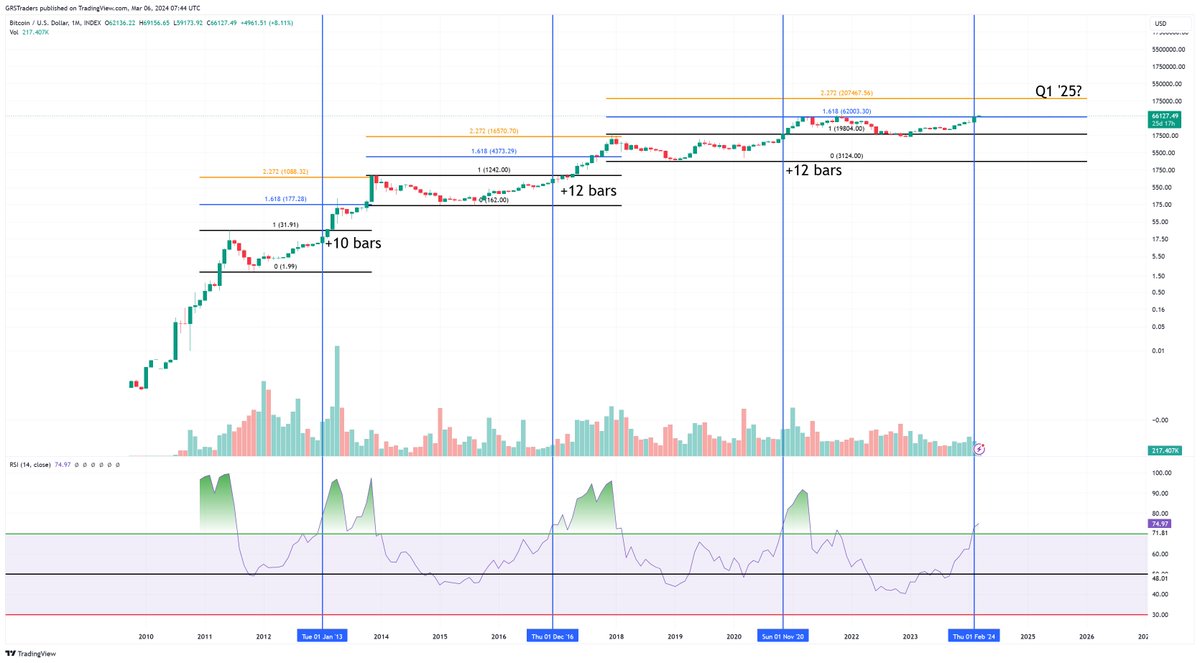JC_GetRichSlow's tweet image. #Bitcoin #btc 

Fib extensions idea from @decodejar 

Added monthly RSI(14) breakouts &gt;70. Bars elapsed until cycle high. 

&gt;$200k q1 '25 possible?