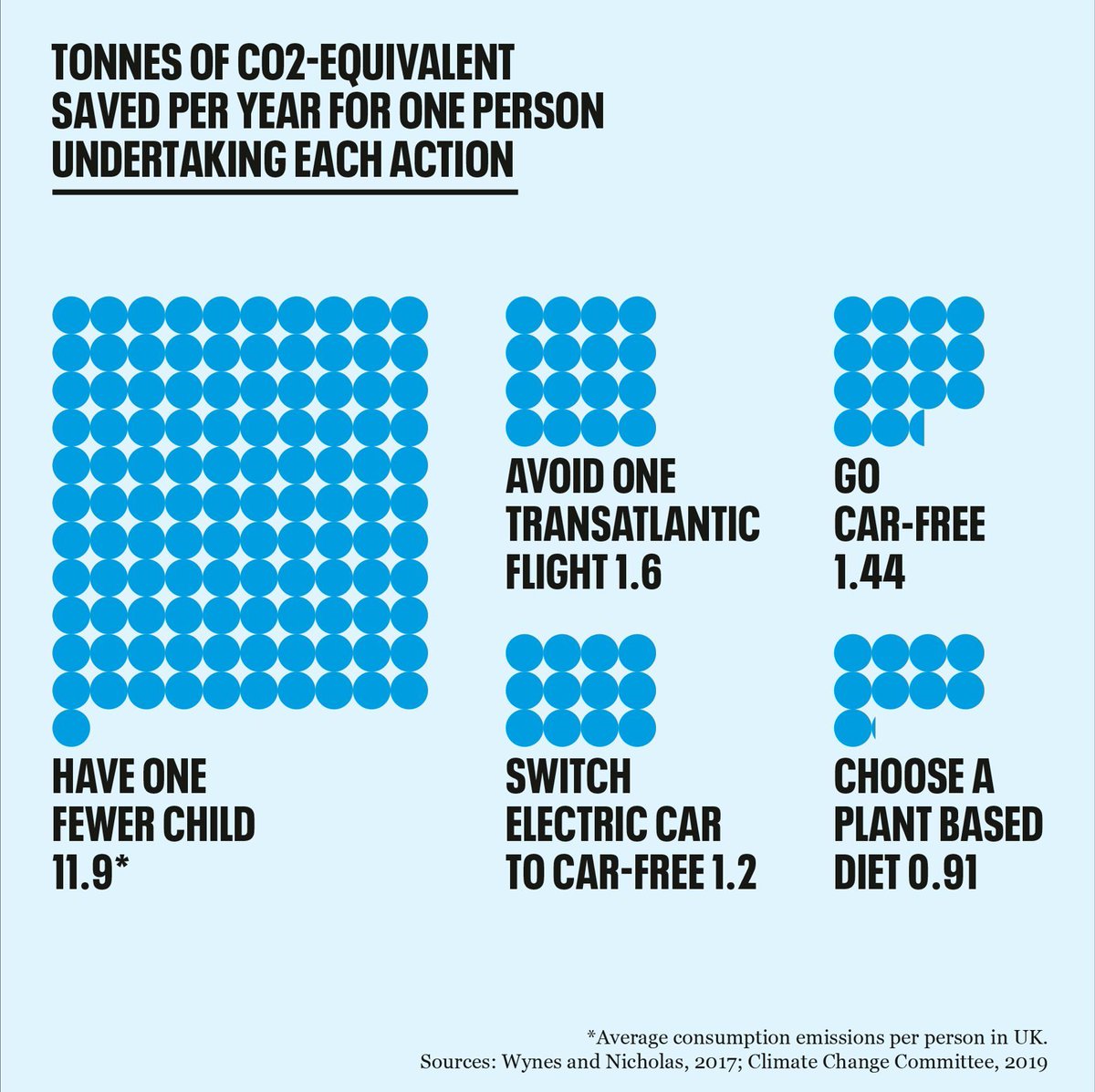 Multiple factors contribute to #climatechange, & multiple actions are needed to address it. The number of people is one. Every additional person increases #carbonemissions — the rich far more than the poor & increases the number of climate change victims. populationmatters.org/climate-change/