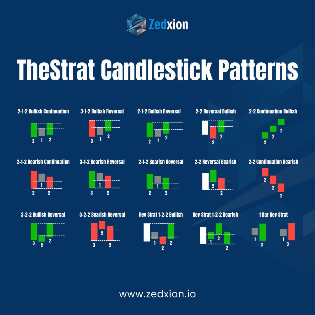 TradingTips TheStrat Candlestick Patterns 🧑‍💼TheStrat is a multifaceted  trading strategy that incorporates a variety of candlestick patterns to  decipher market trends and potential reversals. 📊 #Zedxion #Exchange # Crypto #TradingTips #BTC #Bitcoin ...