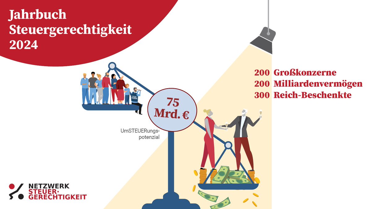 Das Jahrbuch Steuergerechtigkeit 2024 ist da und zeigt drastische Gerechtigkeitslücken im 🇩🇪 Steuersystem: Superreiche &amp; Konzerne haben deutlich niedrigere Steuer- und Abgabensätze als Arbeitnehmer &amp; kleine Unternehmen. Wir schätzen das UmSTEUERungspotenzial auf 75 Mrd. € 👇