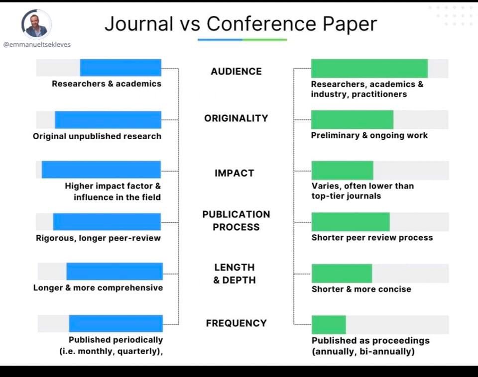 Journal Paper vs Conference Paper #Journal #Conference #Paper #Publication #thesiswriting #researchpaper #Publication