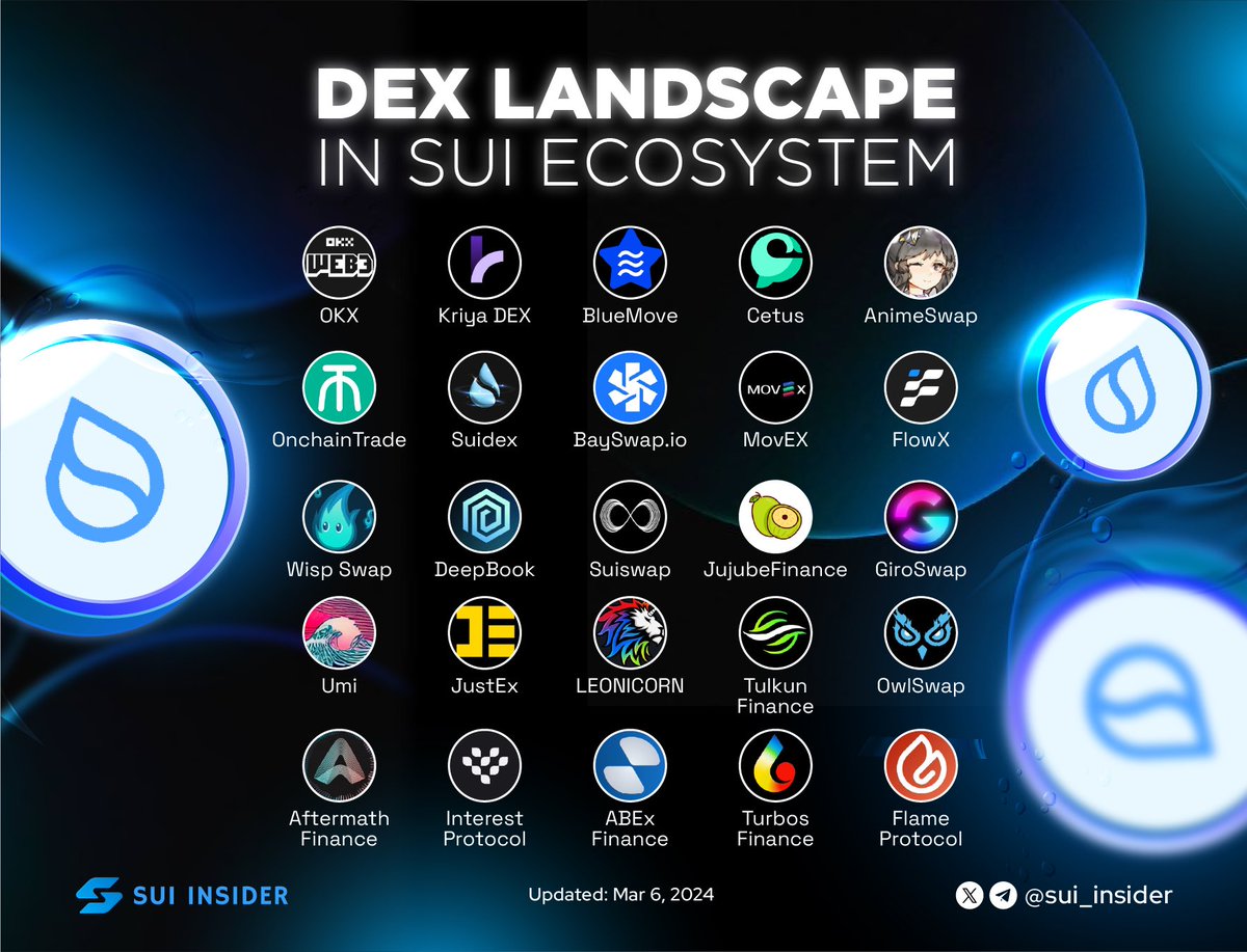 DEX is an essential bridge for users to skin in the game on an ecosystem. This is also a vital factor in attracting cash flow, contributing to the development of the ecosystem 🔥 Let's take a look at the DEX landscape on @SuiNetwork in the graphic below 🙌 #SUI $SUI