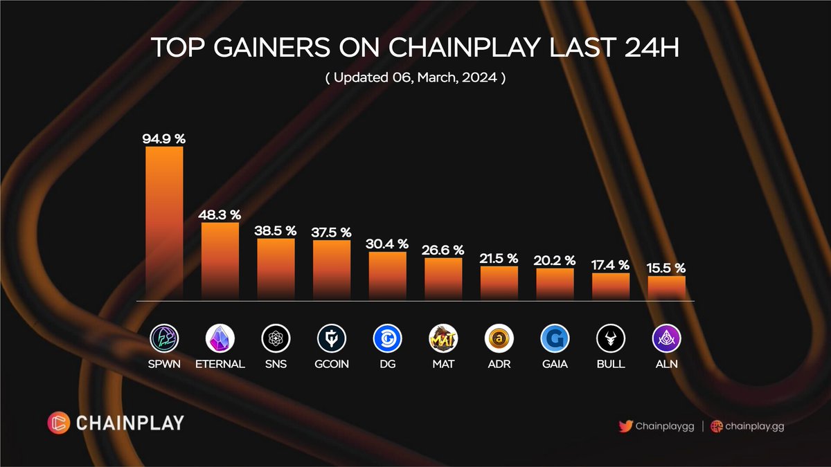 💥 Top Gainers on ChainPlay Last 24H $SPWN @BitspawnGG  $ETERNAL @cryptominesapp  $SNS @synesis_one  $GCOIN @GalaxyFight_NFT  $DG @decentralgames  $MAT @mymasterwar  $ADR @adroverse  $GAIA @GaiaEverWorld  $BULL @bullieverse  $ALN @alunasocial  #NFTGaming #ChainPlayTopGainers