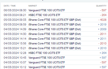 All closed out now. Good price range this week so far: #ftse100 #ftse #markets #trading #bitcoin