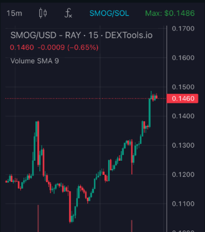 SMOGToken's tweet photo. 🚀 Another day, another #ATH for #SMOG! 💥

The #Dragon keeps soaring to new heights! 🐉

Don't fall behind!
Buy $SMOG: https://t.co/uieVThzNIw 💸 

#SMOGSOAR #ATH #Solana #Airdrop #Memecoins
