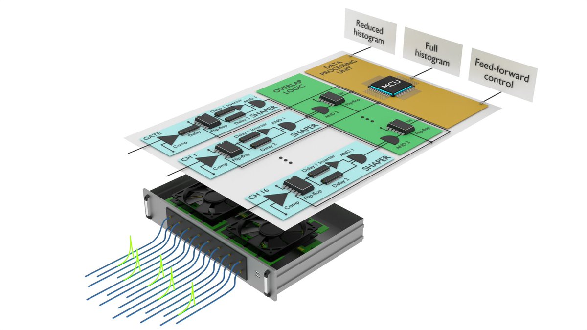 Top-notch coincidence counting! Our ultra-fast multi-channel unit offers full channel-number resolution and direct control of quantum systems through feedforward protocols, crucial for cutting-edge photonic experiments @OpticsOlomouc.
See: doi.org/10.1103/PhysRe…
@QuantumHedgehog