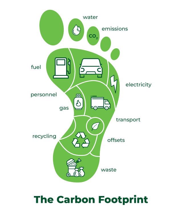 The more you pollute the environment with your actions, the deeper you make the carbon footprint on the earth. Carbon footprint is measured as the total amount of green gasses including carbon dioxide that is generated by our conscious actions, choices, and habits.