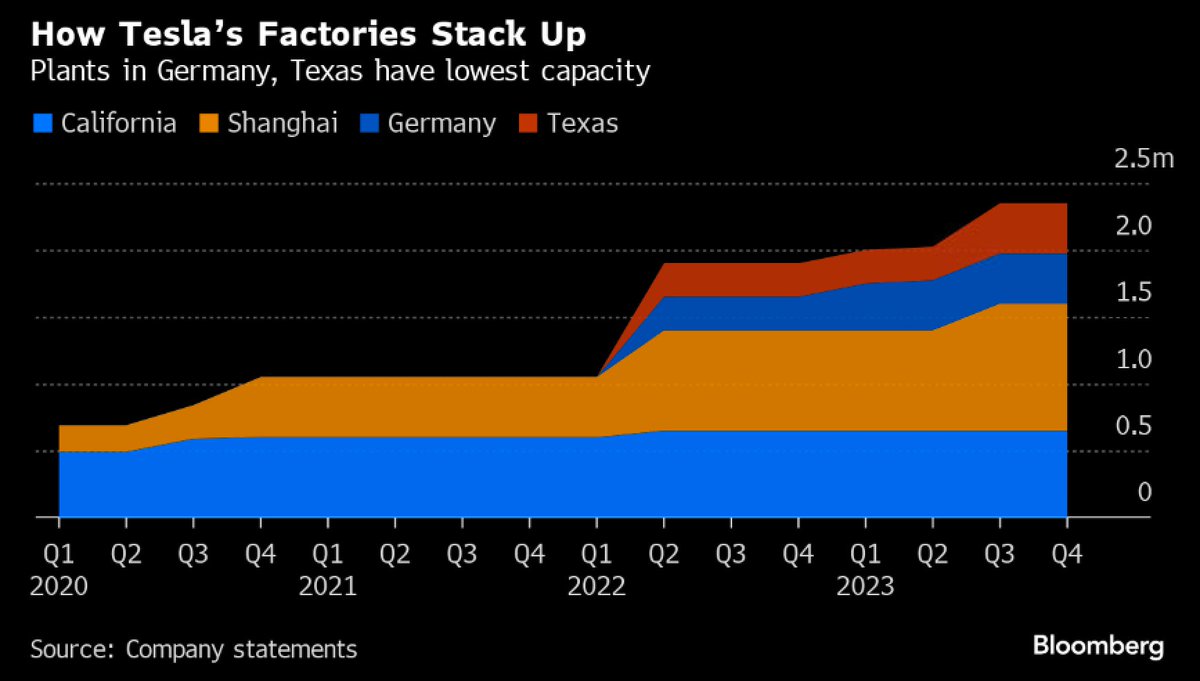 Good Morning from Germany, where Tesla has been forced to halt production after an attack on the power grid - another low blow for Germany as a business location. EV factory has long been the focus of environmental protests. bloomberg.com/news/articles/…