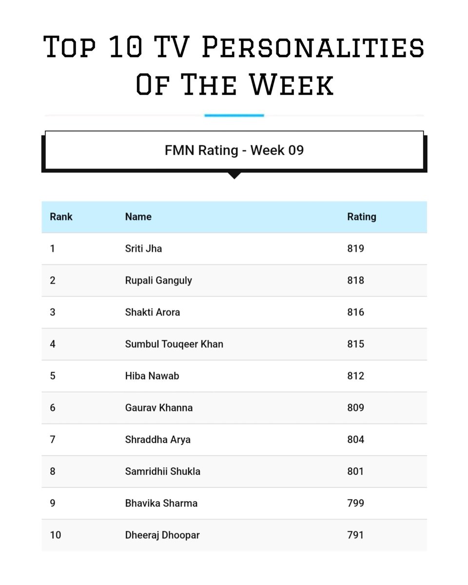 Top 10 TV Personalities of the Week - FMN Rating Week 09 #hibanawab #rupaliganguly #shaktiarora #sumbultouqeerkhan #shraddhaarya #sritijha #bhavikasharma #DheerajDhoopar #gauravkhanna #samriddhishukla