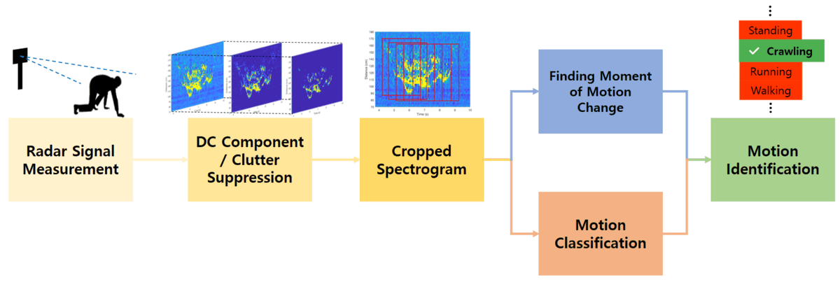 Sensors_MDPI's tweet image. #highlycitedpaper
Identification of Human Motion Using Radar Sensor in an Indoor Environment
mdpi.com/1424-8220/21/7…
#motionidentification #radarsensor #targetclassification