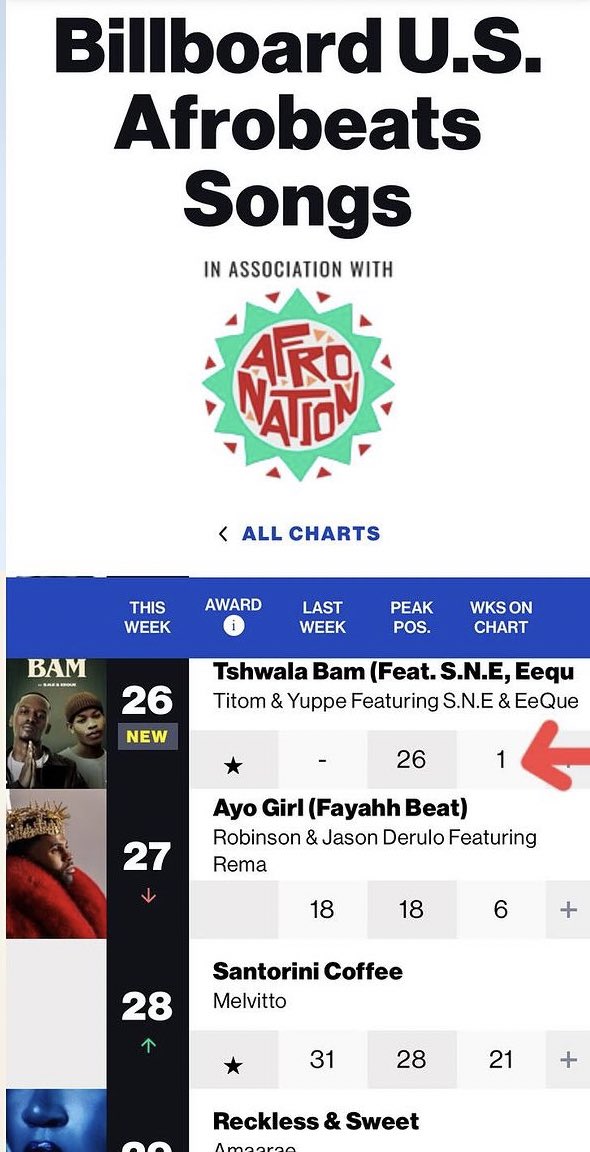 #tshwalabam debuts at number 26 on the US Billboard Afrobeat charts 😭😭🌏❤️✅✅! God is Good .
