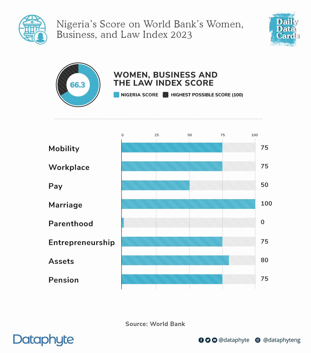 Ever heard of the Women, Business and the Law Index by the World Bank? It scores countries on laws impacting women’s work, pay and maternity provisions. Nigeria's score is 66.3 out of 100, showing progress but still below the regional average for Africa (72.6) #InspireInclusion…