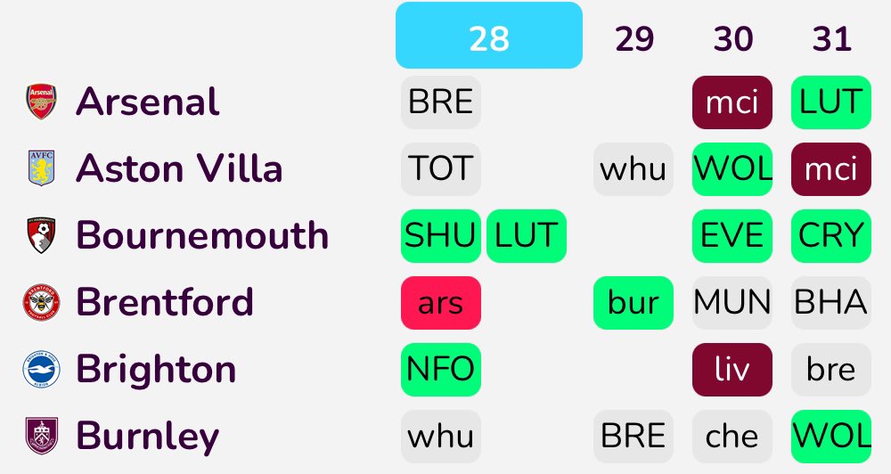 A guide to upcoming blank and double gameweeks, could be worth a bookmark ✅

1. DGW28 : LUT and BOU

2. BGW29 : TOT, FUL, NFO, BUR, BRE, AVL, WHU, LUT

3. Possible DGW34 : CRY, SHU, NEW, TOT

4. Possible DGW36 : TOT and CHE

5. Possible DGW37 : ARS, BOU, BRI, CHE, EVE, LIV, MCI,…