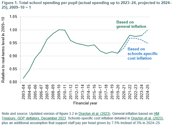 Latest @theIFS analysis on school funding ahead of #Budget2024 - School costs likely to outstrip funding growth by 1% in 2024 - Would cost £700m to compensate schools fully - Purchasing power of school budgets likely to be 5% lower than in 2010 ifs.org.uk/articles/lates…