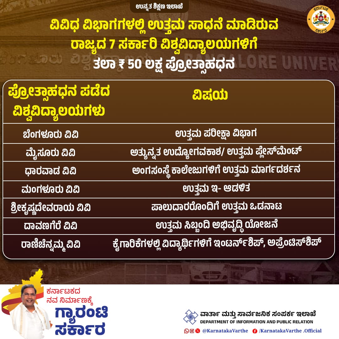 KarnatakaVarthe's tweet photo. ವಿವಿಧ ವಿಭಾಗಗಳಲ್ಲಿ ಉತ್ತಮ ಸಾಧನೆ ಮಾಡಿರುವ ರಾಜ್ಯದ 7 ಸರ್ಕಾರಿ ವಿಶ್ವವಿದ್ಯಾಲಯಗಳಿಗೆ ಸರ್ಕಾರ ಪ್ರೋತ್ಸಾಹಧನವಾಗಿ ತಲಾ ₹ 50 ಲಕ್ಷ ಘೋಷಿಸಿದೆ.
#governmentuniversity #karnatakagovernment
@CMofKarnataka
@siddaramaiah https://t.co/aTz5FV8ePf