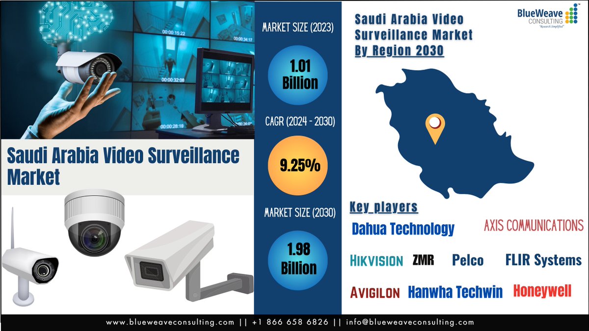 BlueweaveC's tweet image. Saudi Arabia #Video_Surveillance_Market is flourishing due to the rapid adoption of advanced #technologies, growing #security_concerns, government’s mandates for #enhancing security, 

lnkd.in/gKZD2T7F

@ZMR
@Pelco