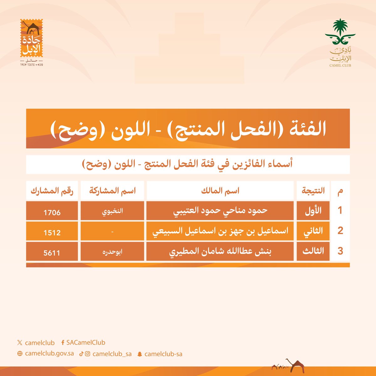 📋 | النتائج

قائمة الفائزين في فئة الفحل المنتج "وضح" ⬇️

#جادة_الإبل_حائل
#عام_الإبل_2024