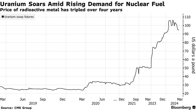 Uranio - Corrección sana dentro de la tendencia secular.

Las grandes tecnológicas están empezando a presionar a favor de la energía nuclear para el desarrollo de la IA. Hemos visto ya a Amazon, Microsoft, Apple.. Esto es crucial.

Es la energía más eficiente del mundo. De nada.